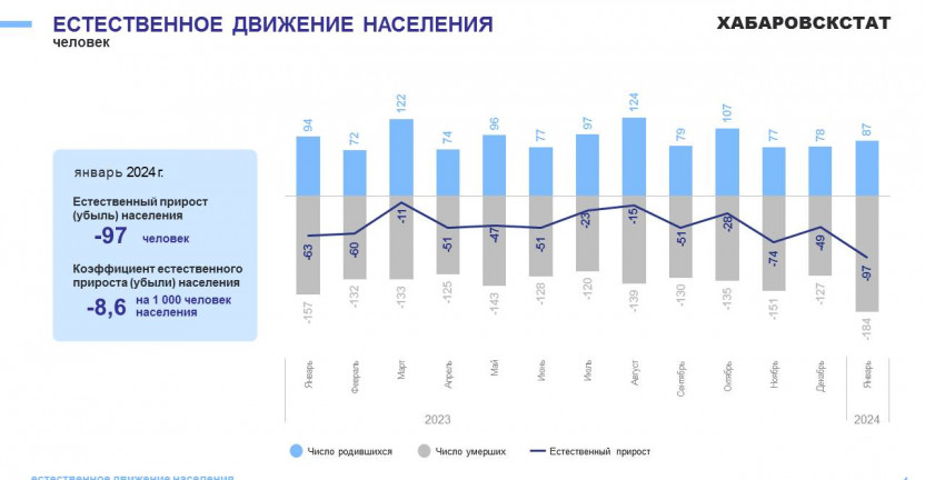 Оперативные демографические показатели по Магаданской области за январь 2024 года